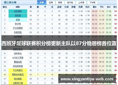 西班牙足球联赛积分榜更新主队以87分稳居榜首位置